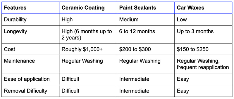 Nano Ceramic Coating vs Car Wax - Comparative Guide